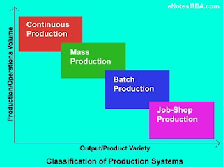 Production systems can be classified as Job Shop, Batch, Mass and Continuous Production systems.