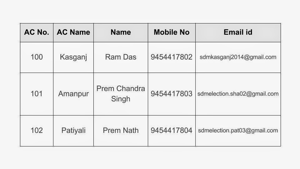 AC wise RO detail | District Kasganj