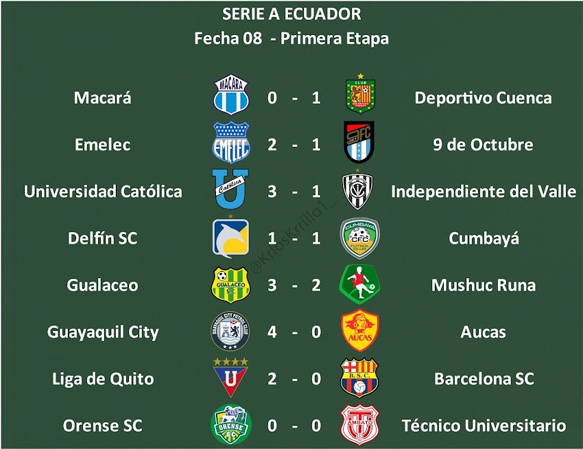 Resultados Octava Fecha de LigPro - Serie A