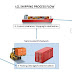 What is container transport?