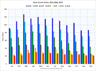 New Home Sales, NSA