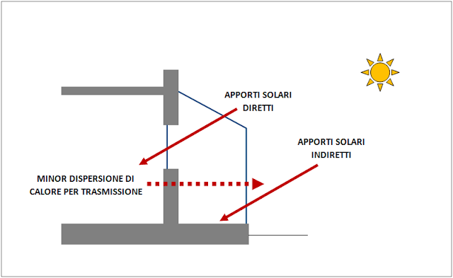 serra bioclimatica sistemi passivi apporti solari diretti indiretti