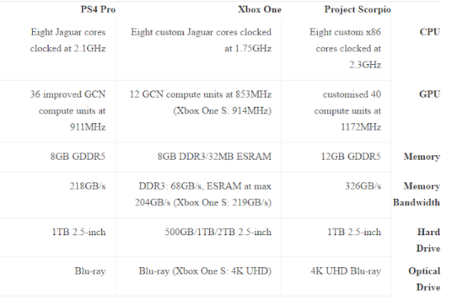 مواصفات Xbox Scorpio