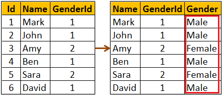 iif function in sql server 2012