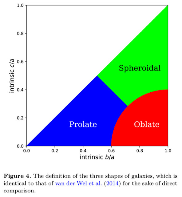 The Evolution of Galaxy Shapes: From Prolate to Oblate (Primack+, 1805.12331v1, 31 May 2018)