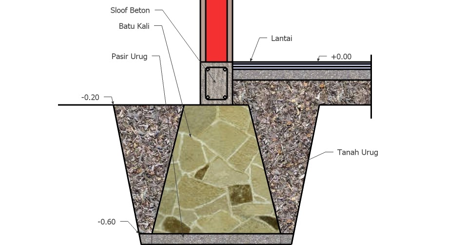 Cara Menghitung Biaya Pondasi Batu untuk Rumah Tinggal 
