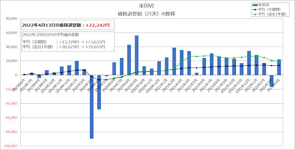 価格調整額（月次）の推移