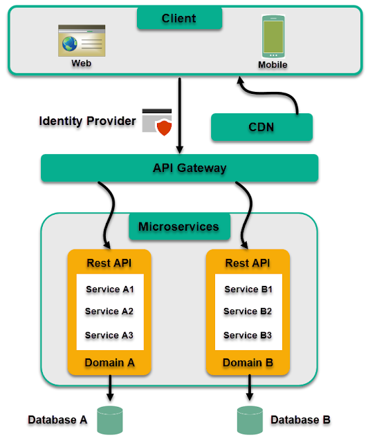 Microservices Solution Architecture