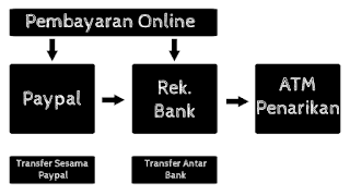 Cara Kerja Paypal