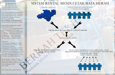 Keuntungan Bisnis Usaha Sistem Rental Mesin Cetak Bata Merah Berkah Tekhnik