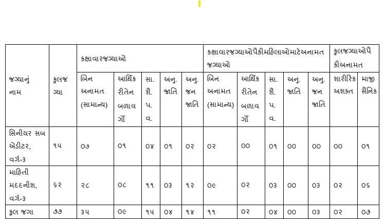 Gujarat Information Department Recruitment