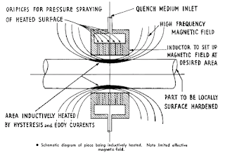 Induction Hardening