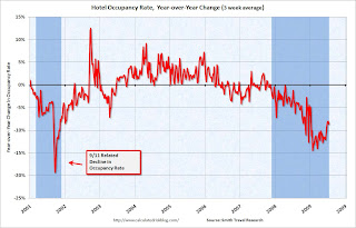 Hotel Occupancy Rate