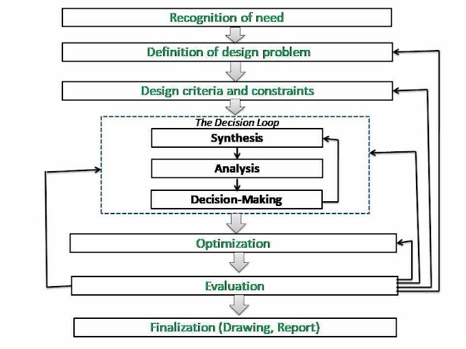 What is Design Engineering and Design Process in Software Engineering