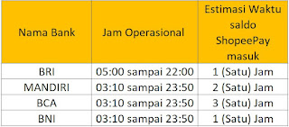Lama Waktu Top Up  ShopeePay lewat ATM