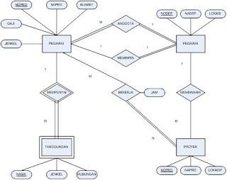 Pengertian ERD (Entity-Relationship Diagram), Diagram Alur 