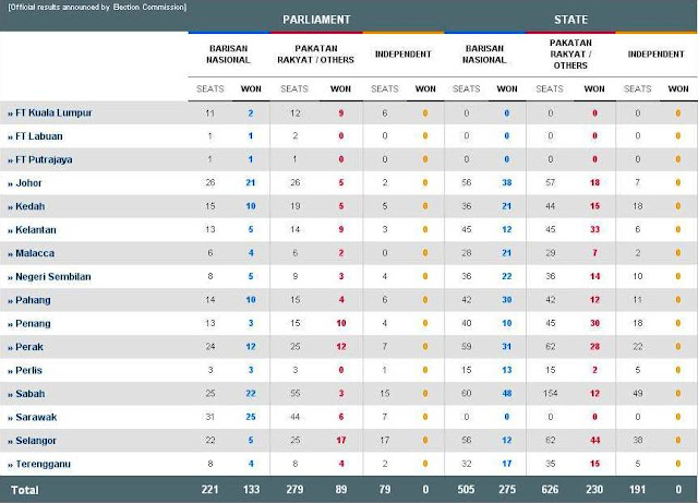 13th Malaysia General Election Results, GE13, PRU13