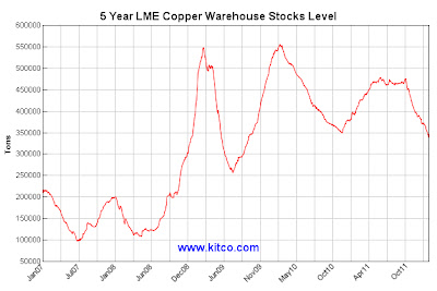 LME copper warehouse