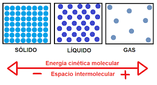 Resultado de imagen para modelo cinetico molecular