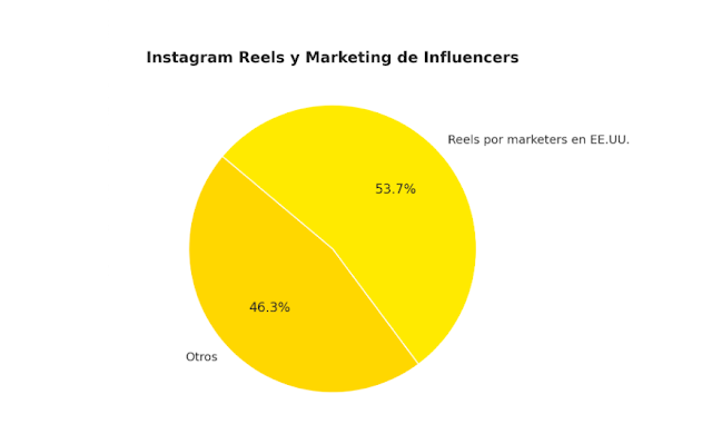 Instagram Reels y Marketing de influencers
