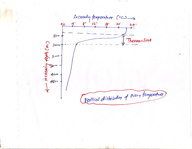 Vertical distribution of Ocean temperatures: