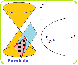 Persamaan Parabola Dan Unsur Unsurnya Konsep Matematika Koma