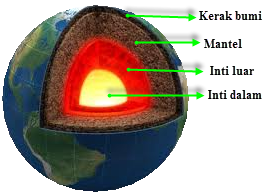  Struktur  Bumi  dan Matahari SainsDucation