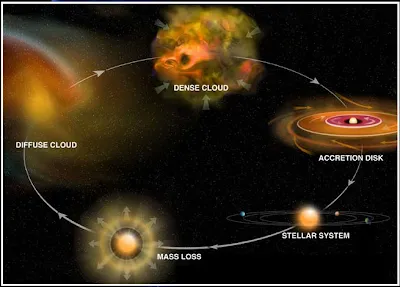 ciclo estelar