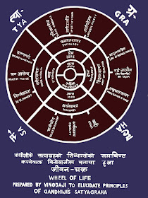 Gandhian principles in the Wheel of Life