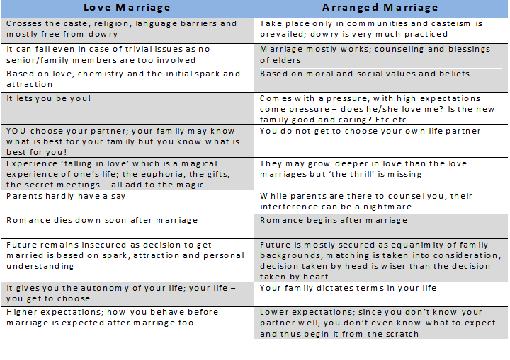 arranged marriage vs love marriage essay
