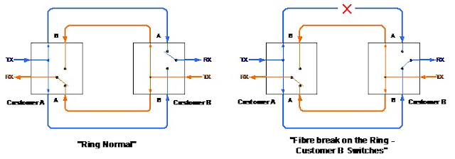 Basic SDH System