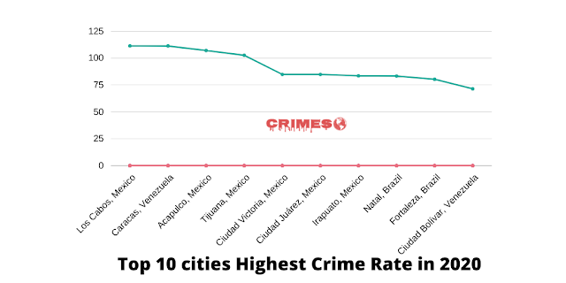 cities highest crime rate