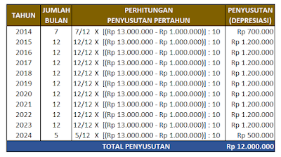 contoh penyusutan aktiva metode garis lurus