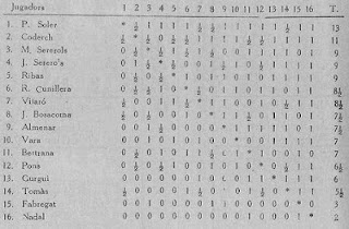 Cuadro de clasificación del campeonato social de 1931