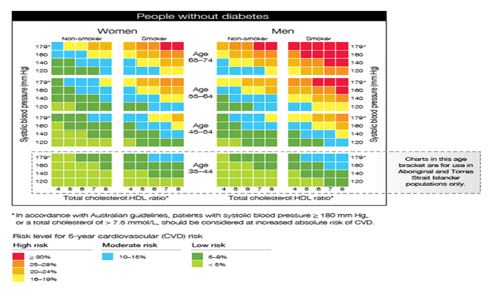 ***Refer to the blog post "What is your risk of developing cardiovascular disease" to view the Australian risk factor charts. Cv Risk Calc Cv Risk Calc ***Refer to the blog post "What is your risk of developing cardiovascular disease" to view the Australian risk factor charts.