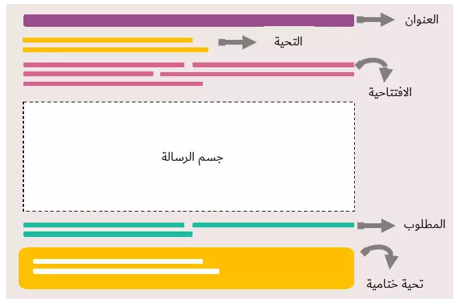 طريقة كتابة رسالة رسمية بالانجليزي مثال Mit