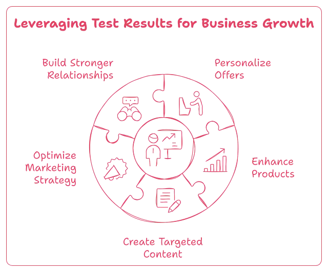 Diagram illustrating how to leverage test results for business growth, including building stronger relationships, personalizing offers, enhancing products, optimizing marketing strategy, and creating targeted content.