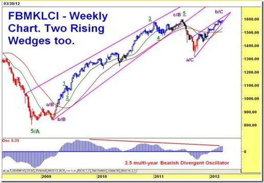 fbm klci elliot wave analysis