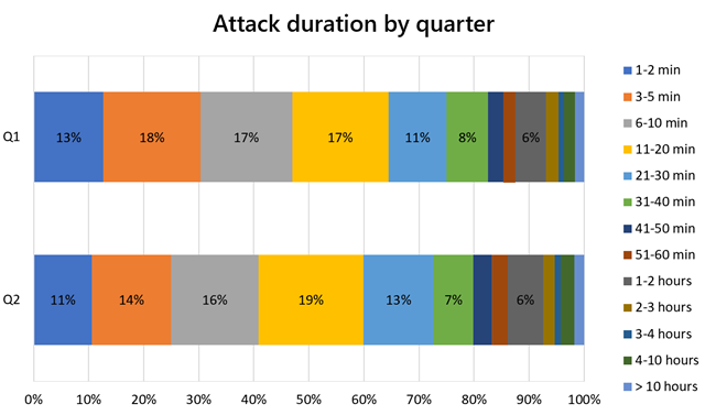 Azure DDoS Protection, DDoS Attack Trends, Azure Exam Prep, Azure Tutorial and Material, Azure Certification, Azure Preparation, Azure Career