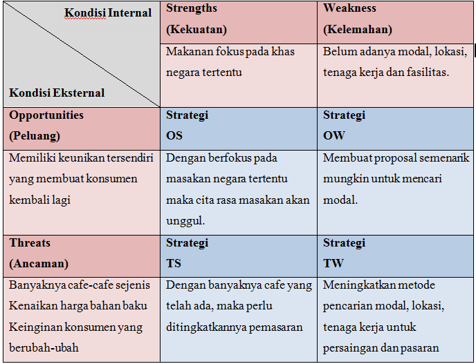 Contoh analisa SWOT dalam bisnis cafe Sumber  cafengerockblogspot 