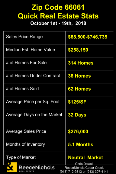 Real Estate Quick Stats for Zip Code 66061 in Olathe, KS