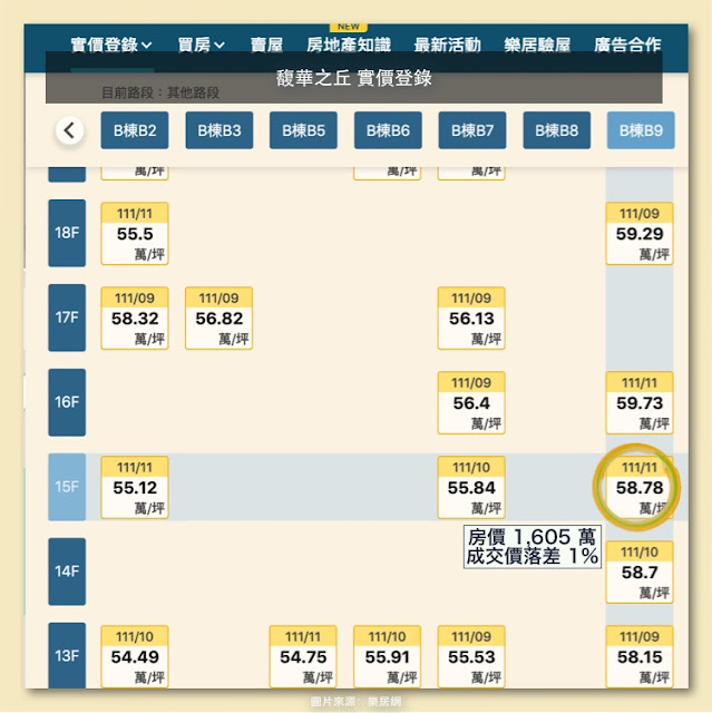 馥華之丘 實價登錄價格 (樂居)