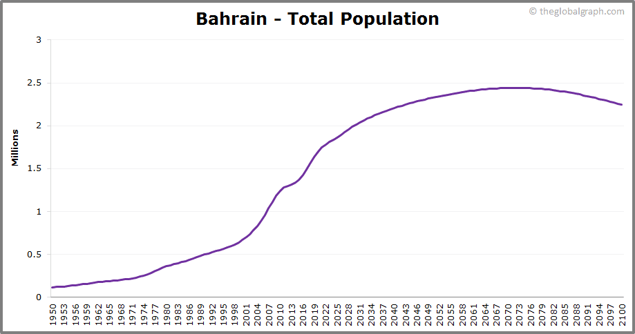 
Bahrain
 Total Population Trend
 