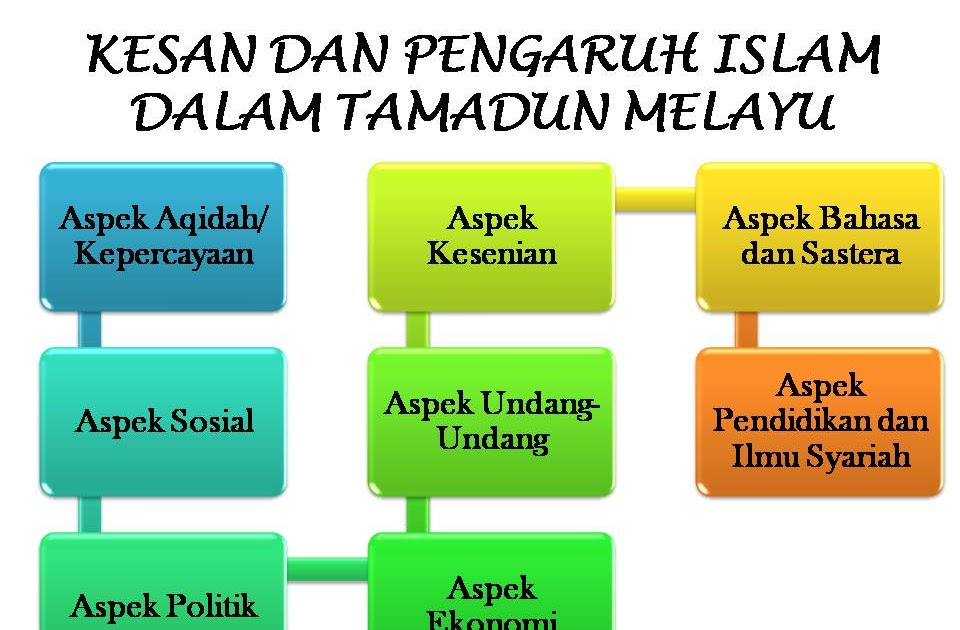 Sejarah Tamadun 1 Malaysia: Bab 3 : Tamadun Melayu