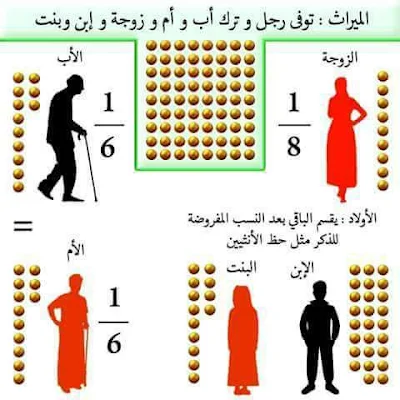 أمثلة بالصور رائعة لحالة الارث بشكل مبسط