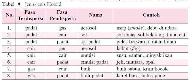 Pengertian, Sifat, & Jenis - Jenis Sistem Koloid