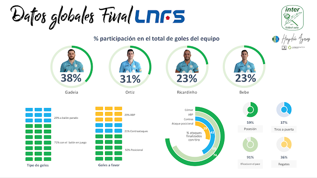 Datos final LNFS Movistar Inter