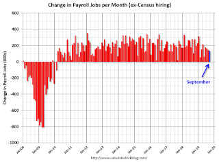 Payroll jobs added per month