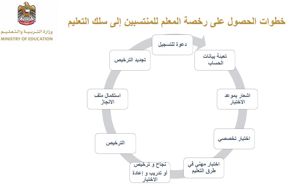 خطوات الحصول على رخصة المعلم للمنتسبين إلى سلك التعليم غير محدد