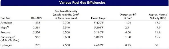 Gases by burning